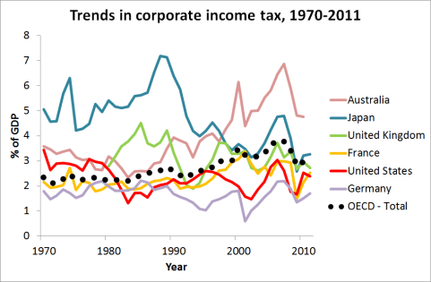 Trends in corporate income tax, 1970-2011