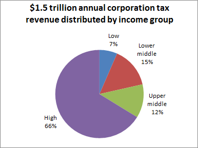 Global distribution of coproration tax revenues