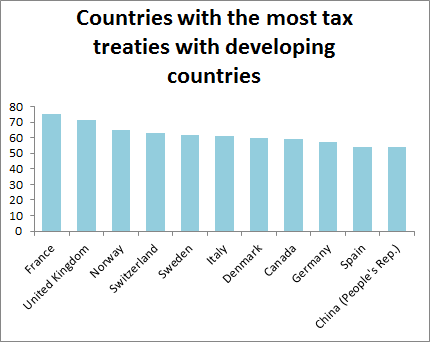 Countries with the most tax treaties with developing countries