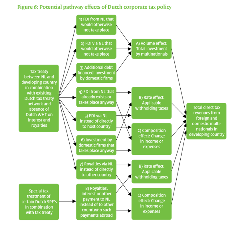 Potential pathway effects of Dutch corporate tax policy