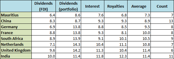 Withholding tax rates in treaties with low-income countries, 1993-2012