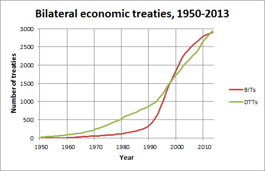 Growth in Bilateral and Investment Treaties (BITs) and Tax Treaties (DTTs)