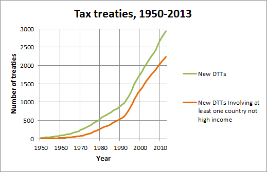 The spread of tax treaties to developing countries