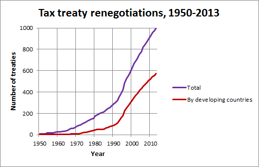 Tax treaty renegotiations