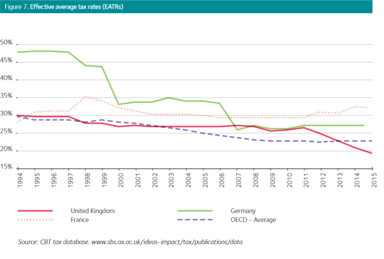 Effective Average tax Rates