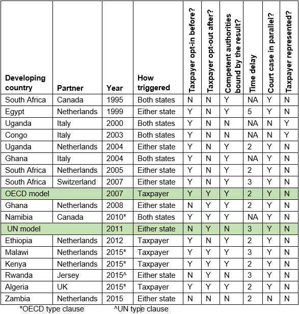Arbitration clauses in African tax treaties